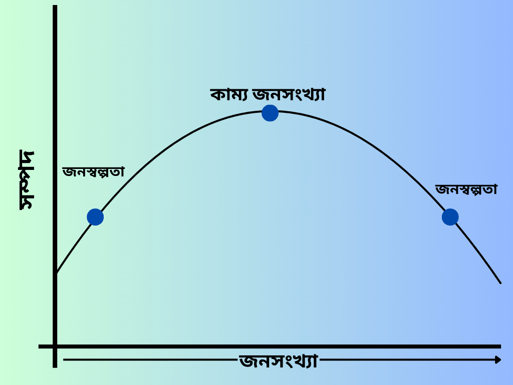 কাম্য জনসংখ্যা