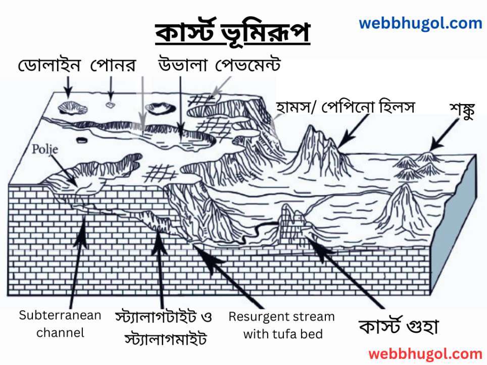 কার্স্ট ভূমিরূপ, karst topography,