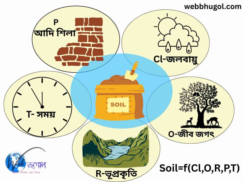 মৃত্তিকা সৃষ্টির কারণ