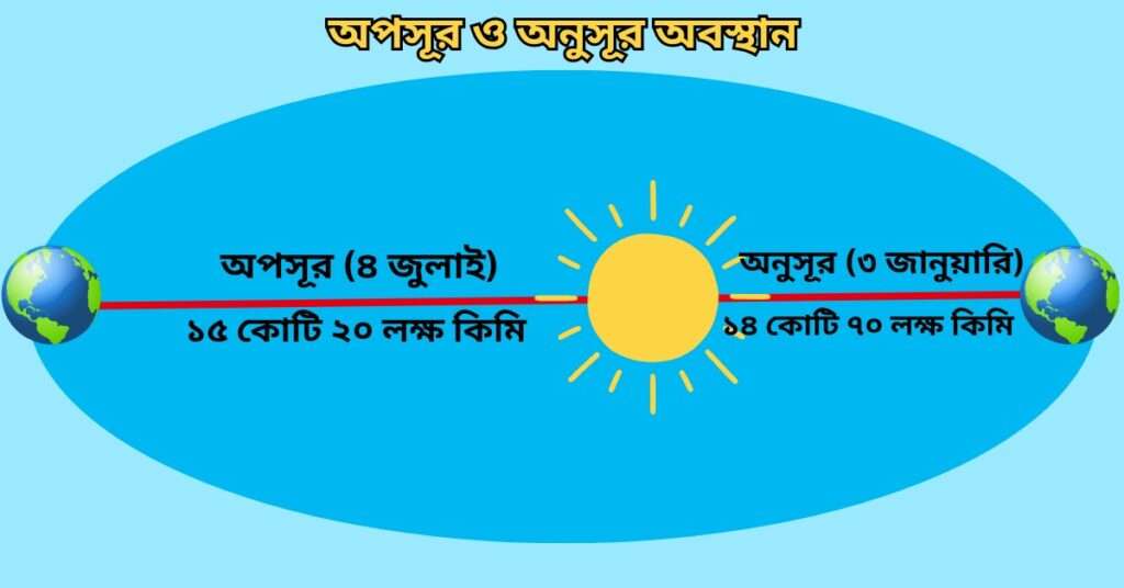 অপসূর ও অনুসূর অবস্থান