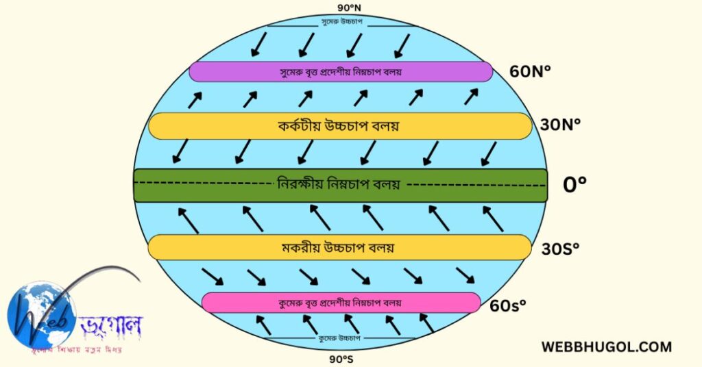 বায়ুচাপ বলয়