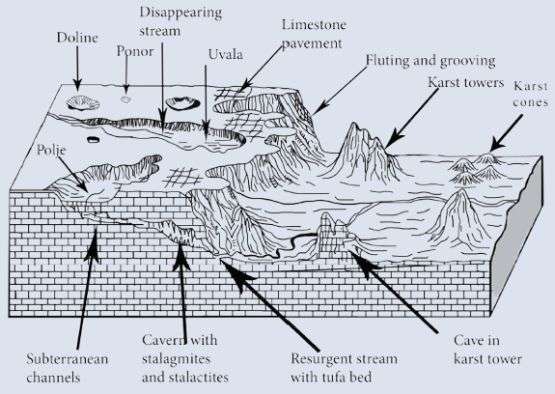 কার্স্ট অঞ্চলে , karst Topography