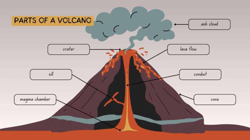 volcano, web bhugol, bhugol, parts of volcano