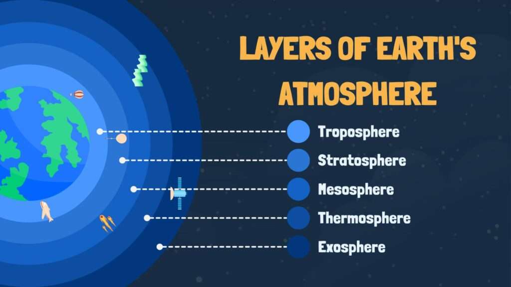 Atmosphere layering, web bhugol