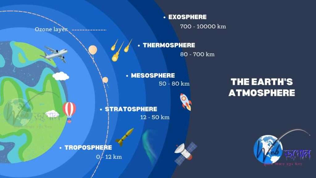 Atmosphere layering