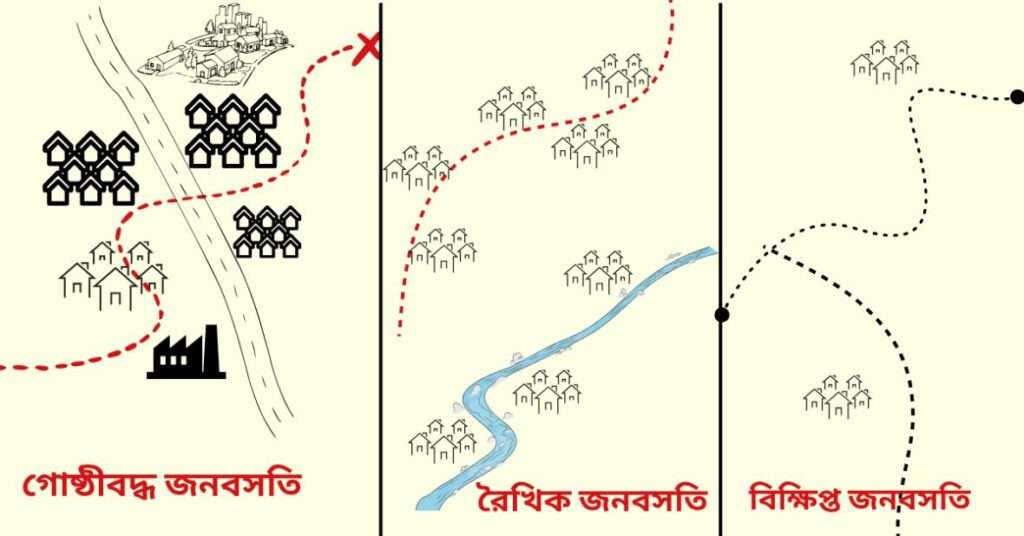 জনবসতি, গোষ্ঠীবদ্ধ জনবসতি, রৈখিক জনবসতি,