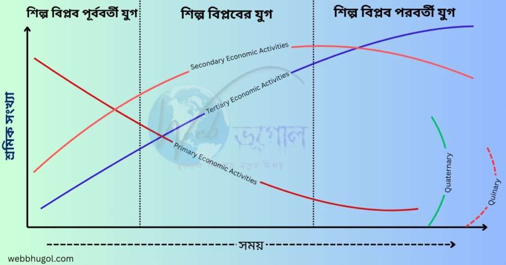 অর্থনৈতিক কার্যাবলী, webbhugol