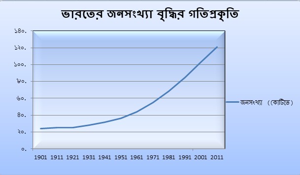ভারতের জনসংখ্যা বৃদ্ধির গতিপ্রকৃতি