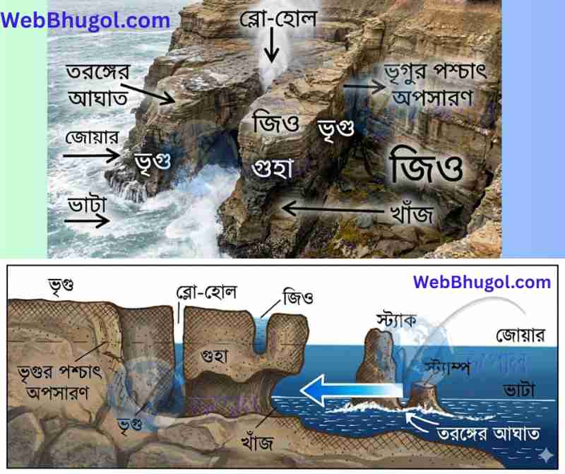 ব্লো-হোল, blowhole, সমুদ্র গুহা, sea cave, উপকূলীয় ক্ষয়, ভূগোল ডায়াগ্রাম, বাংলা নোট, প্রাকৃতিক ফোয়ারা।