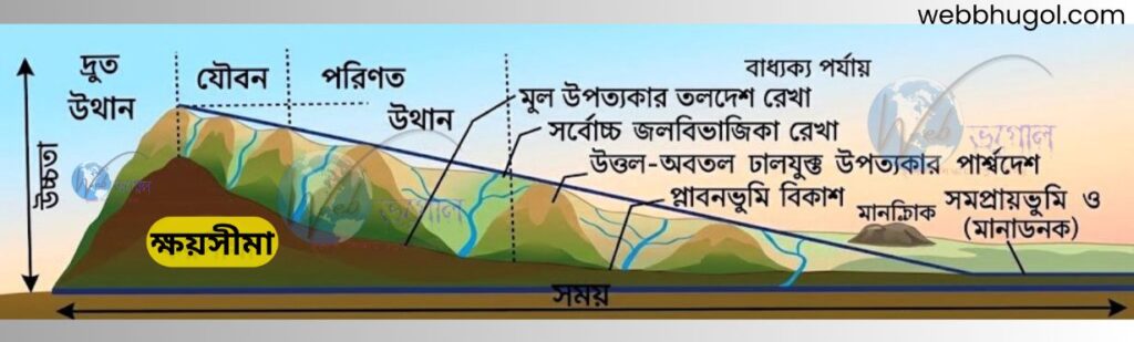 ডেভিসের ক্ষয়চক্রের বিভিন্ন পর্যায় (যৌবন, পরিণত, বার্ধক্য) এবং সৃষ্ট ভূমিরূপ যেমন সমপ্রায়ভূমি ও মোনাডনক প্রদর্শনকারী রেখাচিত্র