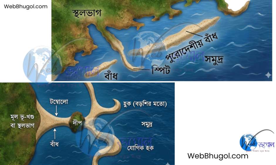 একটি ভৌগোলিক চিত্র যা সমুদ্র উপকূলীয় সঞ্চয়জাত ভূমিরূপ প্রদর্শন করে। এতে স্থলভাগ থেকে সমুদ্রের দিকে প্রসারিত স্পিট (spit), উপকূলের সমান্তরালে গঠিত পুরোদেশীয় বাঁধ (offshore bar) এবং সাধারণ বাঁধ চিহ্নিত করা হয়েছে।