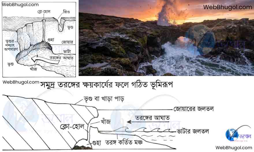 সমুদ্র তরঙ্গের ক্ষয়কার্য ও সৃষ্ট ভূমিরূপ  ও প্রক্রিয়া দেখায় এমন একটি সমন্বিত ডায়াগ্রাম