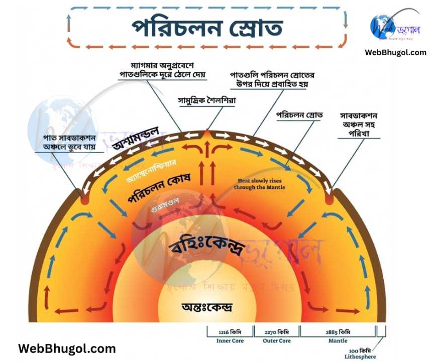 পাত সঞ্চালনের প্রধান কারণ ভূ-অভ্যন্তরের পরিচলন স্রোত (Convection Current) এর ডায়াগ্রাম।