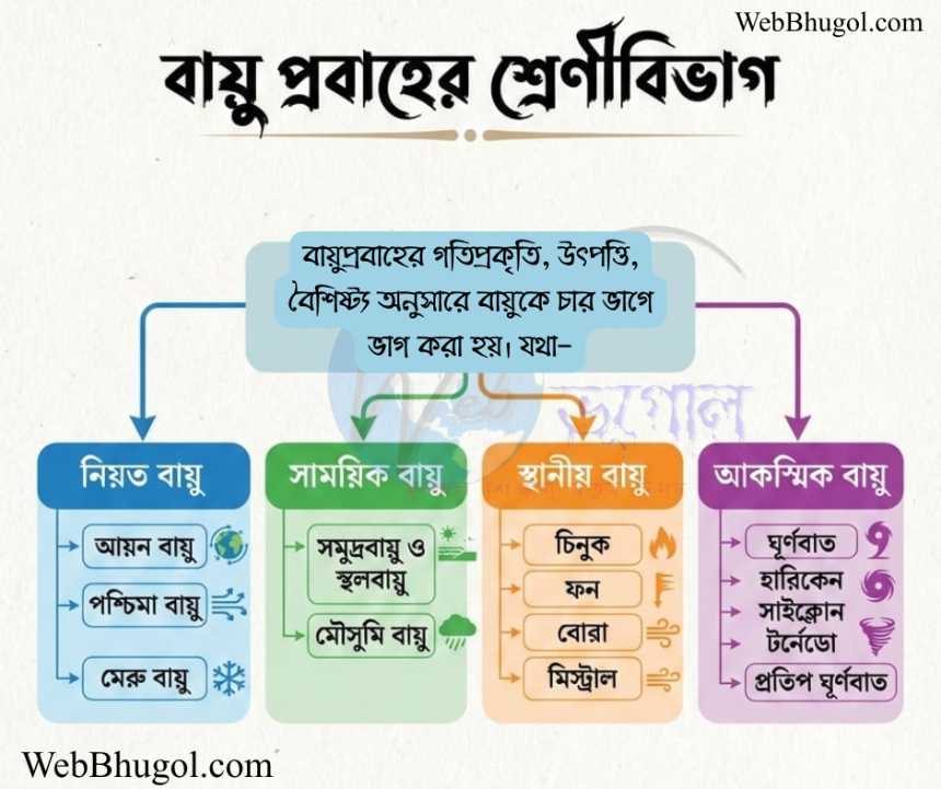 বায়ুপ্রবাহের গতিপ্রকৃতি, উৎপত্তি, বৈশিষ্ট্য অনুসারে বায়ুকে চার ভাগে ভাগ করা হয়। যথা-