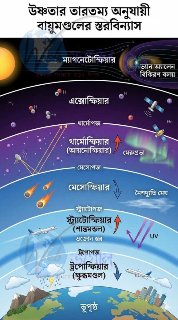 উষ্ণতার তারতম্য অনুযায়ী বায়ুমণ্ডলের স্তরবিন্যাস | webbhugol