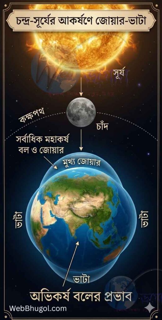 দশম শ্রেণি ভূগোল বারিমণ্ডল জোয়ার ভাটা প্রশ্ন উত্তর | মাধ্যমিক ভূগোল জোয়ার-ভাটা প্রশ্ন উত্তর