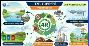 বর্জ্য ব্যবস্থাপনা দশম শ্রেণি প্রশ্ন উত্তর - Webbhugol