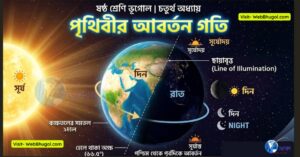 পৃথিবীর আবর্তন গতি ষষ্ঠ শ্রেণির ভূগোল চতুর্থ অধ্যায়