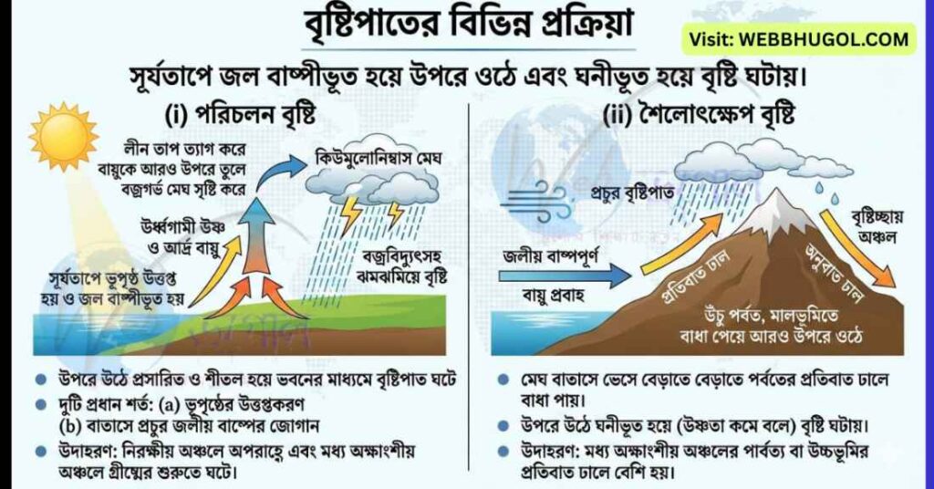৬. শিশিরাঙ্ক তাপমাত্রায় বায়ুর আপেক্ষিক আর্দ্রতা কত থাকে?
উত্তর: শিশিরাঙ্ক তাপমাত্রায় বায়ুর আপেক্ষিক আর্দ্রতা ১০০% থাকে।