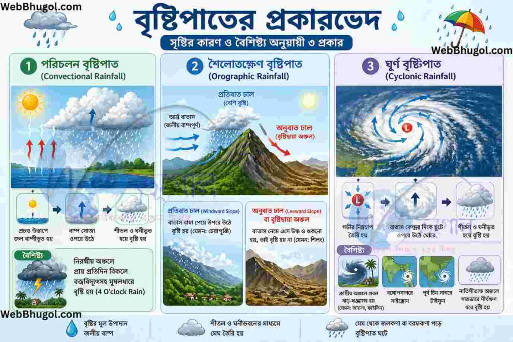 অষ্টম শ্রেণির ভূগোল পঞ্চম অধ্যায় মেঘ ও বৃষ্টি - বৃষ্টিপাতের প্রকারভেদ (পরিচলন, শৈলোৎক্ষেপ ও ঘূর্ণ বৃষ্টিপাত) ইনফোগ্রাফিক