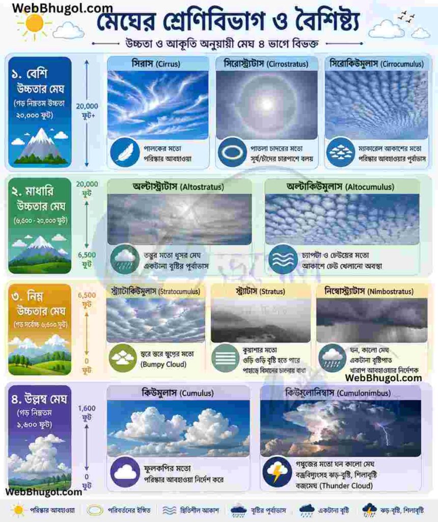 অষ্টম শ্রেণির ভূগোল পঞ্চম অধ্যায় মেঘ ও বৃষ্টি - মেঘের শ্রেণিবিভাগ ও বৈশিষ্ট্য ইনফোগ্রাফিক (Cirrus, Cumulus, Nimbus Clouds)