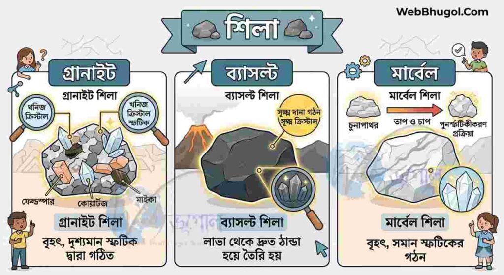 সপ্তম শ্রেণির ভূগোল ষষ্ঠ অধ্যায়ের শিলা ও মাটির পূর্ণাঙ্গ জীবনচক্র দেখানো হয়েছে। এতে আগ্নেয় শিলা, পাললিক শিলা, রূপান্তরিত শিলা, উপরিভাগের মাটি, উপ-মাটি, মাতৃশিলা, পর্বত, মালভূমি, সমভূমি, নদী ইত্যাদি বাংলায় লেবেল করা আছে।