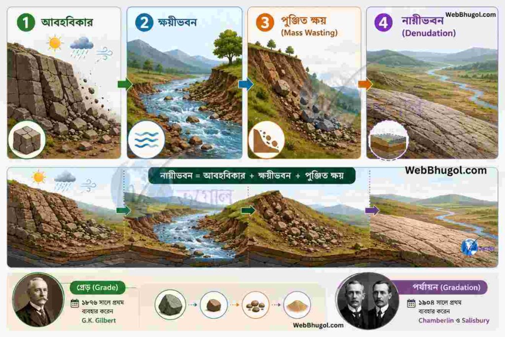 Class 12 Semester 3 Geography-র বহির্জাত প্রক্রিয়া ইনফোগ্রাফিক যেখানে আবহবিকার, ক্ষয়ীভবন, পুঞ্জিত ক্ষয়, নগ্নীভবন, গ্রেড ও পর্যায়ন প্রক্রিয়া চিত্রের মাধ্যমে দেখানো হয়েছে।