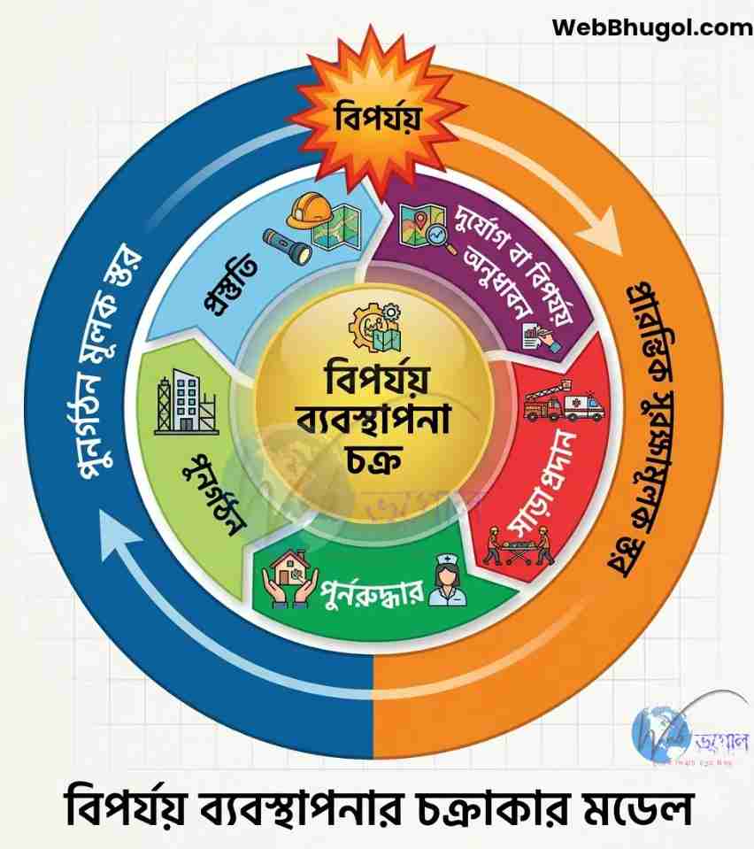 বিপর্যয় ব্যবস্থাপনা চক্রের মডেল - প্রস্তুতি, সাড়াপ্রদান, পুনরুদ্ধার ও পুনর্গঠন (Disaster Management Cycle)