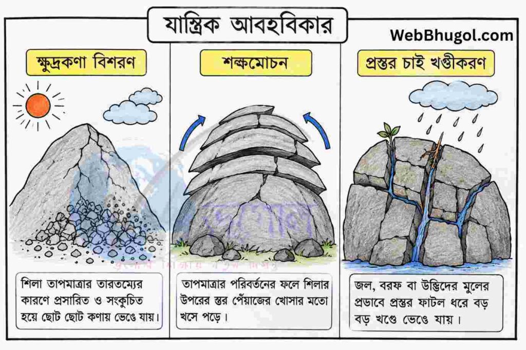 যান্ত্রিক আবহবিকারের চিত্র যেখানে ক্ষুদ্রকণা বিশরণ, শল্কমোচন এবং প্রস্তরচাঁই খণ্ডীকরণ সহজ ডায়াগ্রামের মাধ্যমে দেখানো হয়েছে।